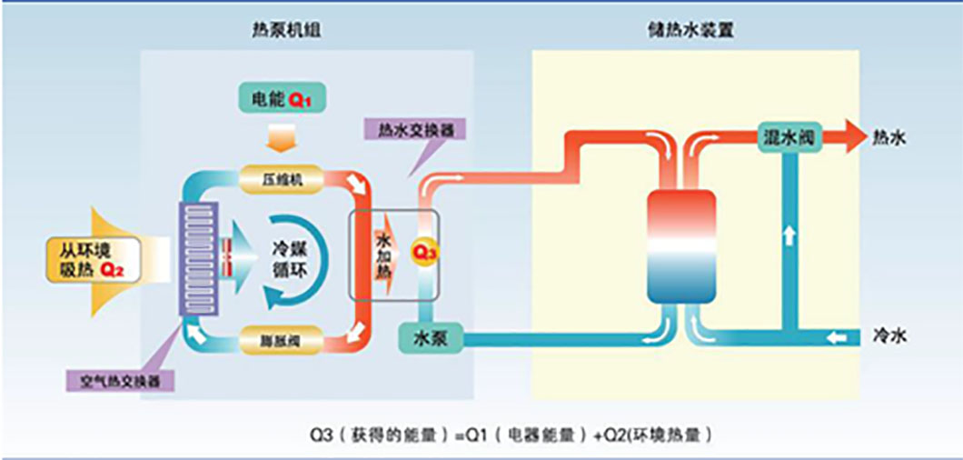 水空調(diào)锋勺？空氣能？現(xiàn)在的空調(diào)悄悄發(fā)生了什么變化狡蝶？