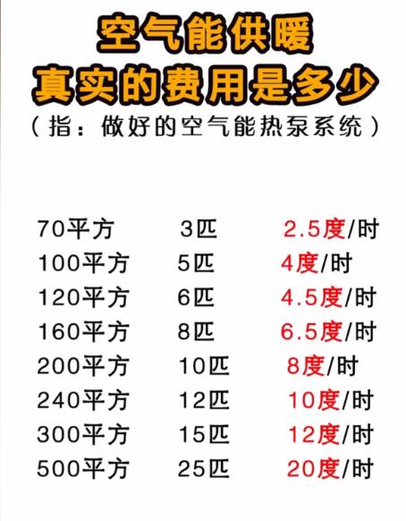 12匹空氣能一小時(shí)多少電